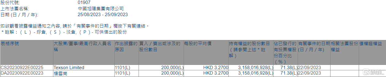 中国旭阳集团(01907.HK)获执行董事杨雪岗增持20万股-第1张图片-来椒百科