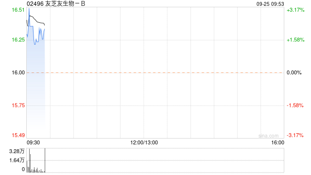 友芝友生物-B首挂上市 早盘高开2.5%-第1张图片-来椒百科
