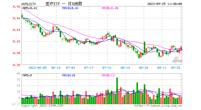 医疗器械、CXO逆市走强，医疗ETF（512170）拉升涨逾1%！主力资金大举挺进，连续8日增仓！-第1张图片-来椒百科