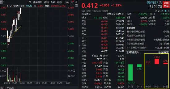 医疗器械、CXO逆市走强，医疗ETF（512170）拉升涨逾1%！主力资金大举挺进，连续8日增仓！-第2张图片-来椒百科