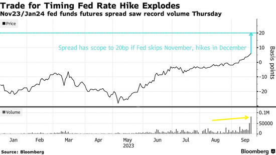 加息押注又爆增！美联储12月加息交易量创历史新高-第1张图片-来椒百科