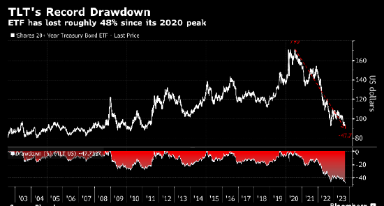 最大美国长期国债ETF从历史高位暴跌48% 给美联储加息前景带来压力-第1张图片-来椒百科