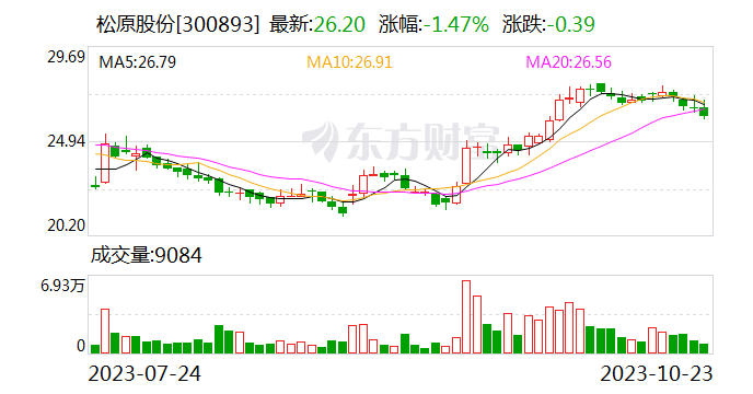 松原股份：前三季度归母净利润1.17亿元 同比增长48.56%-第1张图片-来椒百科