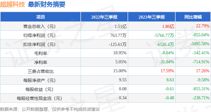 超越科技（301049）2023年三季报简析：增收不增利-第1张图片-来椒百科