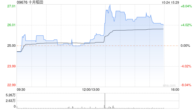 十月稻田午后拉升上扬 股价现涨超5%-第1张图片-来椒百科