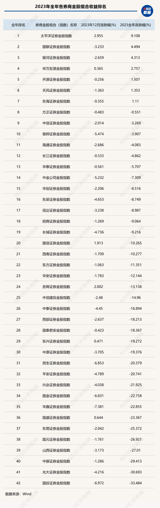 2023年券商金股成绩单出炉：首尾收益率差距超40个百分点，近八成金股组合未跑赢大盘-第1张图片-来椒百科