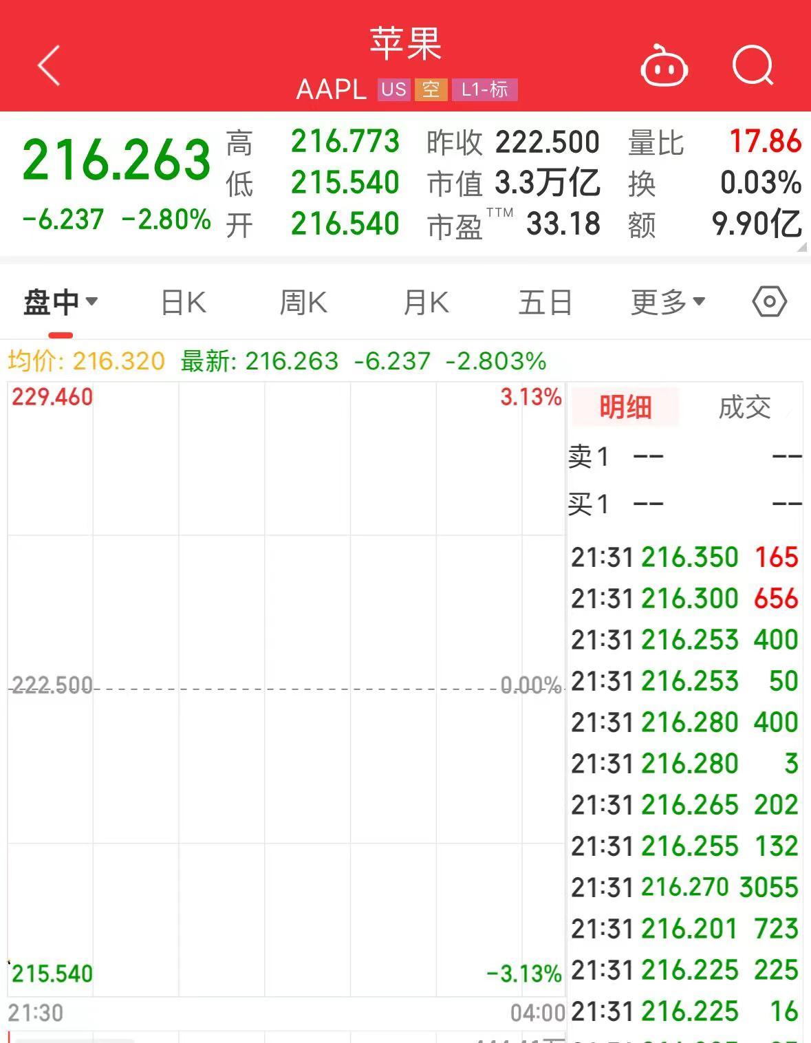 苹果大跌近3%！分析师：iPhone 16系列，首周末预购销量较15系列同比下降12.7%-第2张图片-来椒百科