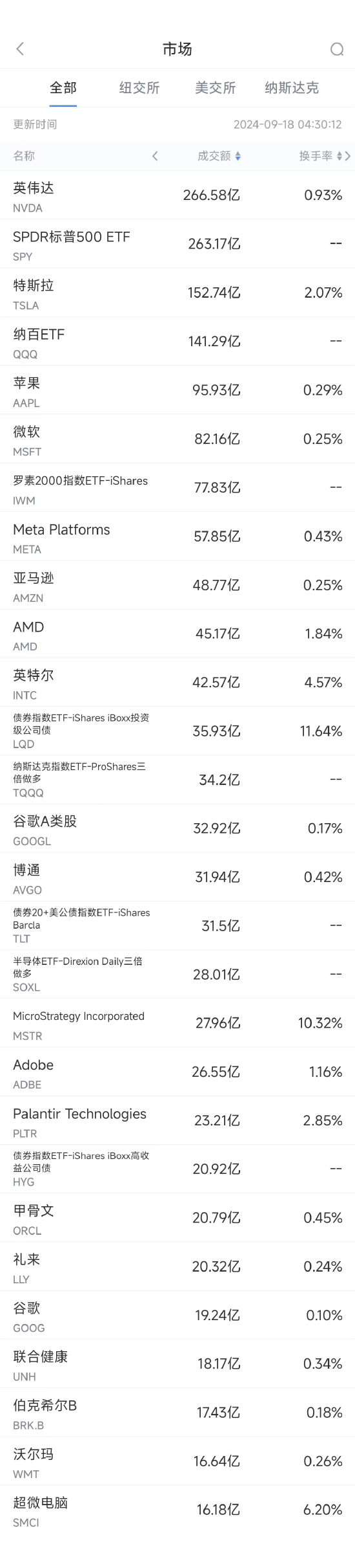 9月17日美股成交额前20：沃尔玛跌2.4%，已清仓所持达达全部股份-第1张图片-来椒百科