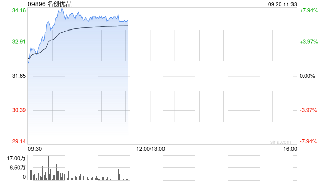 名创优品早盘涨逾8% 公司净利率中枢有望进一步上行-第1张图片-来椒百科