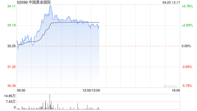黄金股早盘普遍上涨 中国黄金国际及招金矿业均涨近4%-第1张图片-来椒百科