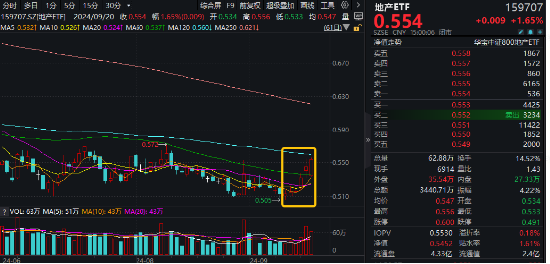 万科A六连阳，地产ETF（159707）再涨1.65%阶段新高！板块底部反弹超8%，支撑因素有哪些？-第1张图片-来椒百科